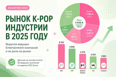 Кто зарабатывает больше всех в k-pop: рейтинг агентств и групп по итогам 2025 года