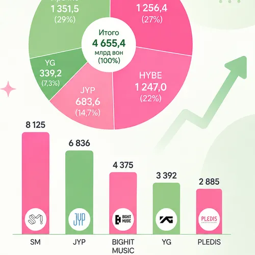 Кто зарабатывает больше всех в k-pop: рейтинг агентств и групп по итогам 2025 года